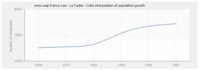 La Turbie : Cubic interpolation of population growth